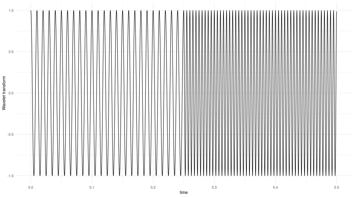 Figure 3: An example signal, consisting of a low-frequency and a high-frequency half.